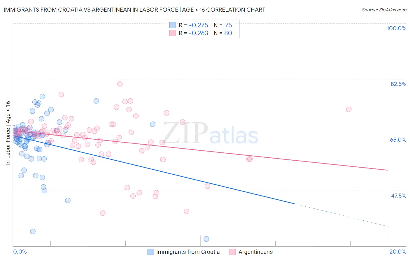 Immigrants from Croatia vs Argentinean In Labor Force | Age > 16