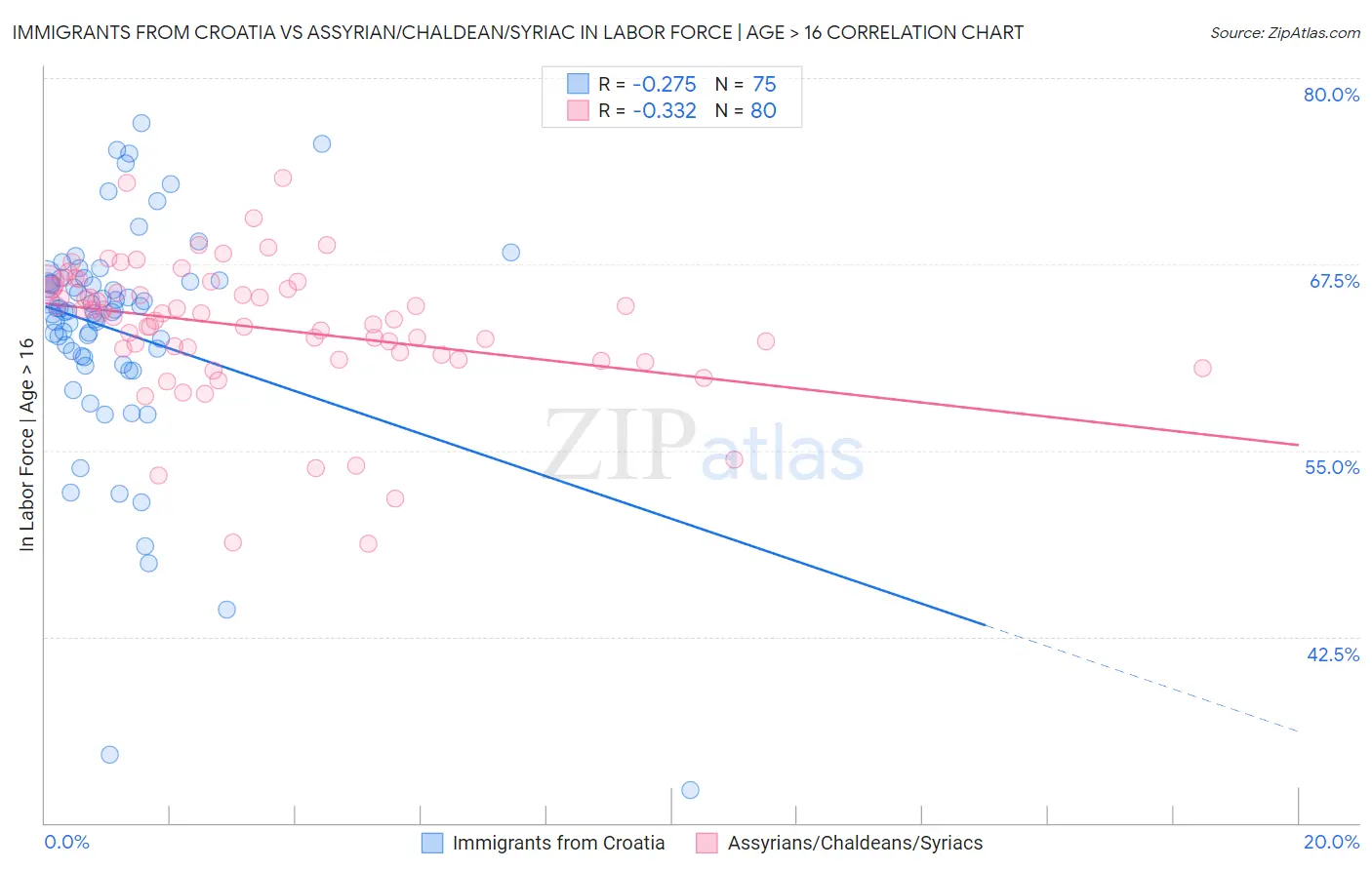 Immigrants from Croatia vs Assyrian/Chaldean/Syriac In Labor Force | Age > 16