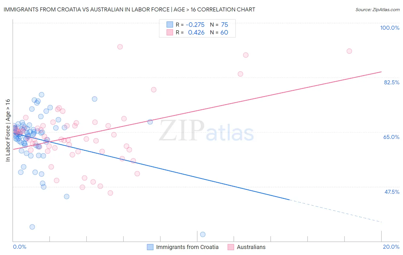 Immigrants from Croatia vs Australian In Labor Force | Age > 16