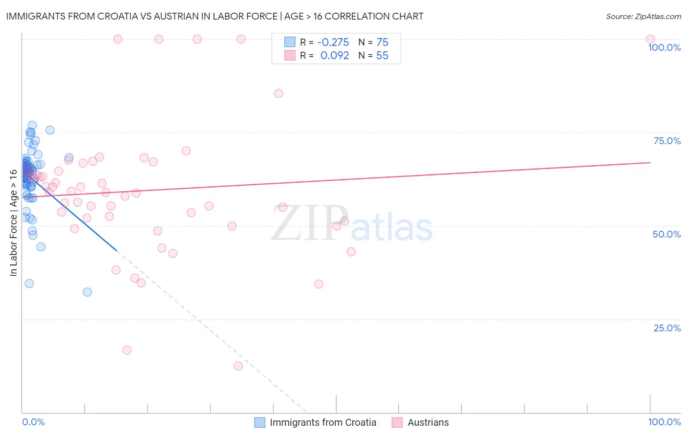 Immigrants from Croatia vs Austrian In Labor Force | Age > 16
