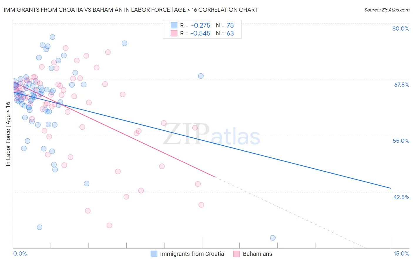 Immigrants from Croatia vs Bahamian In Labor Force | Age > 16