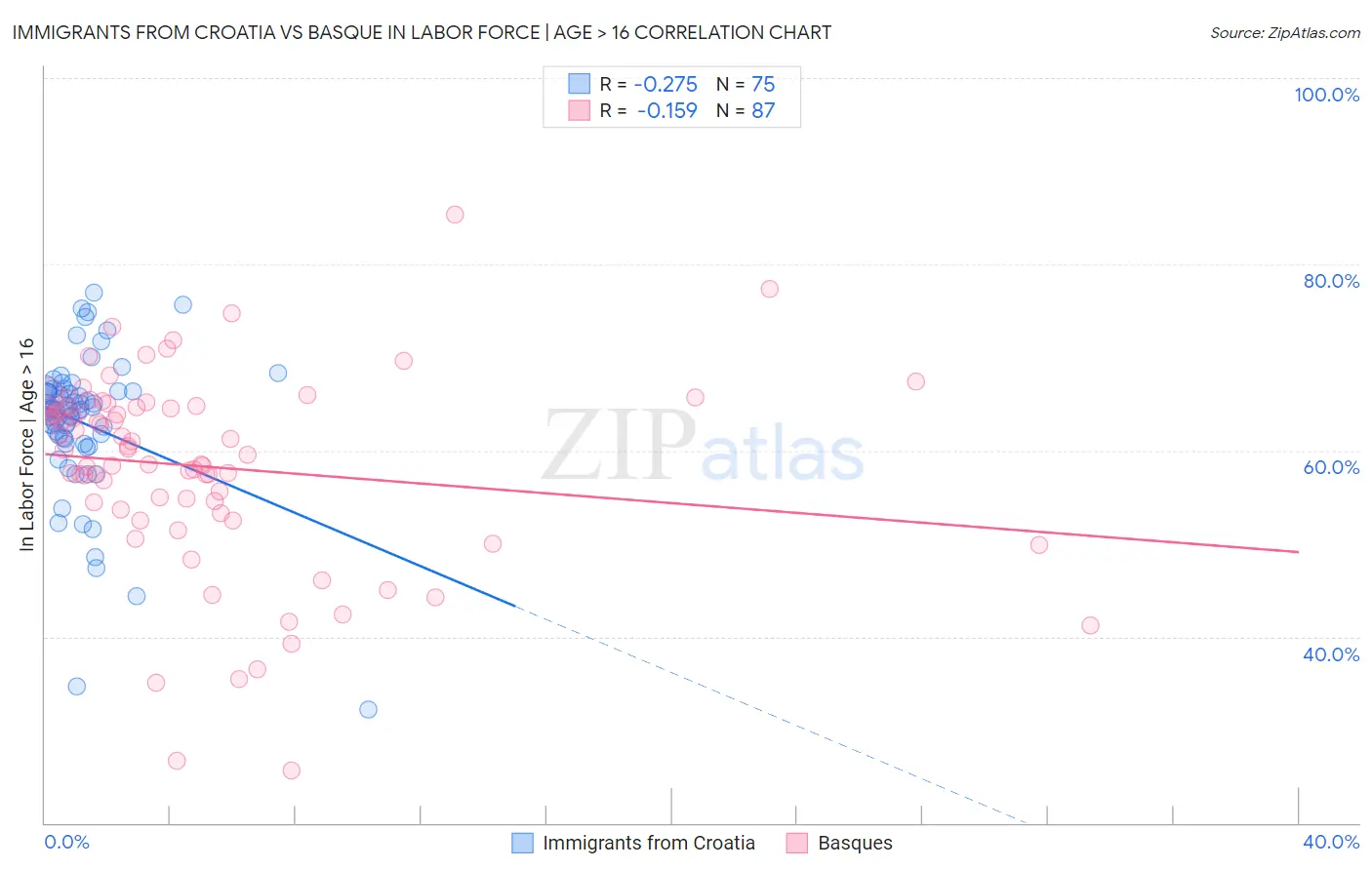 Immigrants from Croatia vs Basque In Labor Force | Age > 16