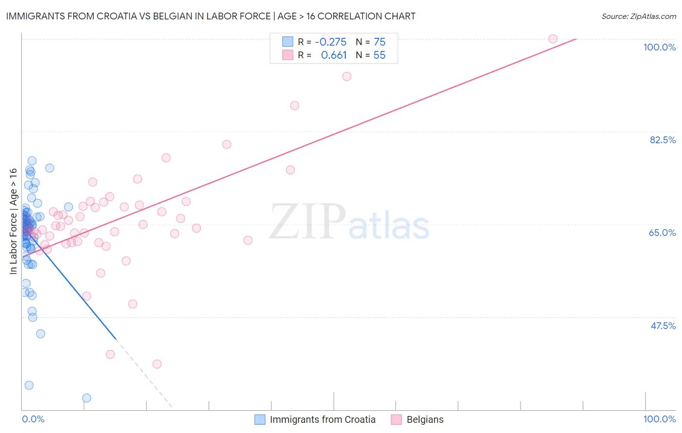 Immigrants from Croatia vs Belgian In Labor Force | Age > 16
