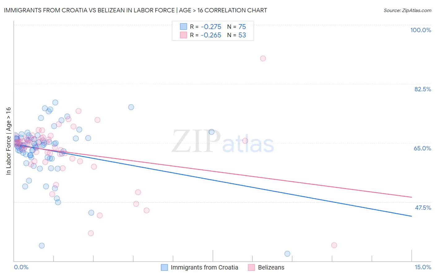 Immigrants from Croatia vs Belizean In Labor Force | Age > 16