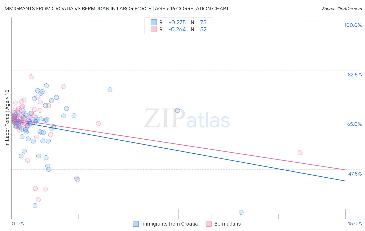 Immigrants from Croatia vs Bermudan In Labor Force | Age > 16