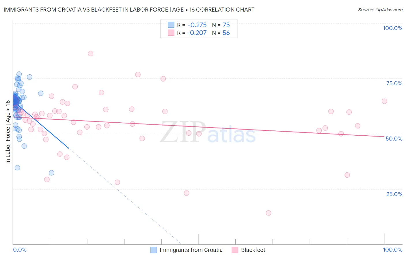 Immigrants from Croatia vs Blackfeet In Labor Force | Age > 16