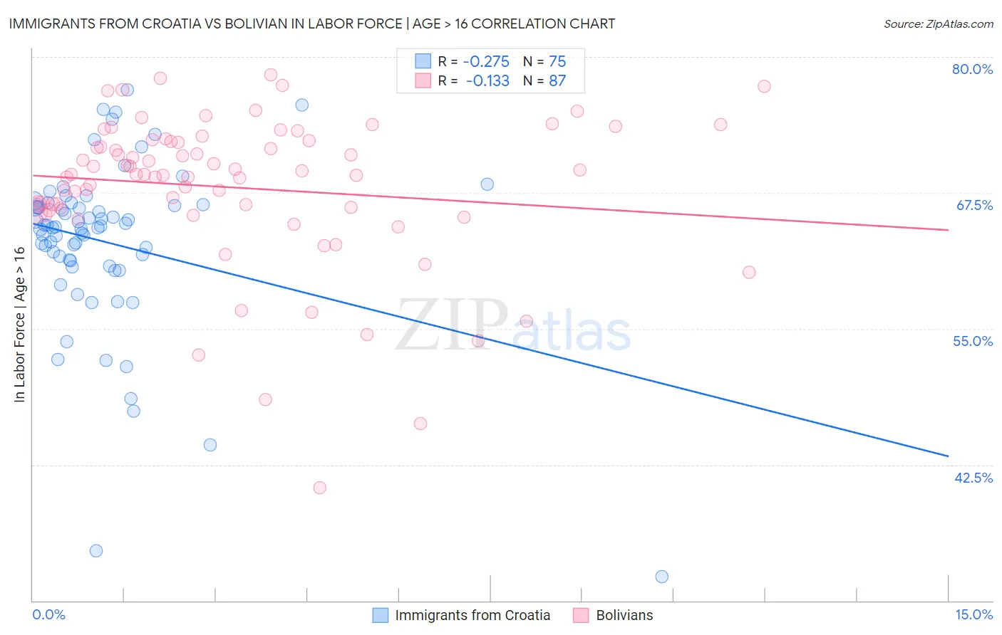 Immigrants from Croatia vs Bolivian In Labor Force | Age > 16