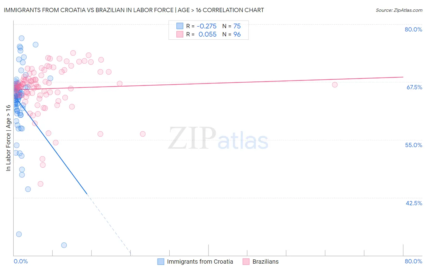 Immigrants from Croatia vs Brazilian In Labor Force | Age > 16