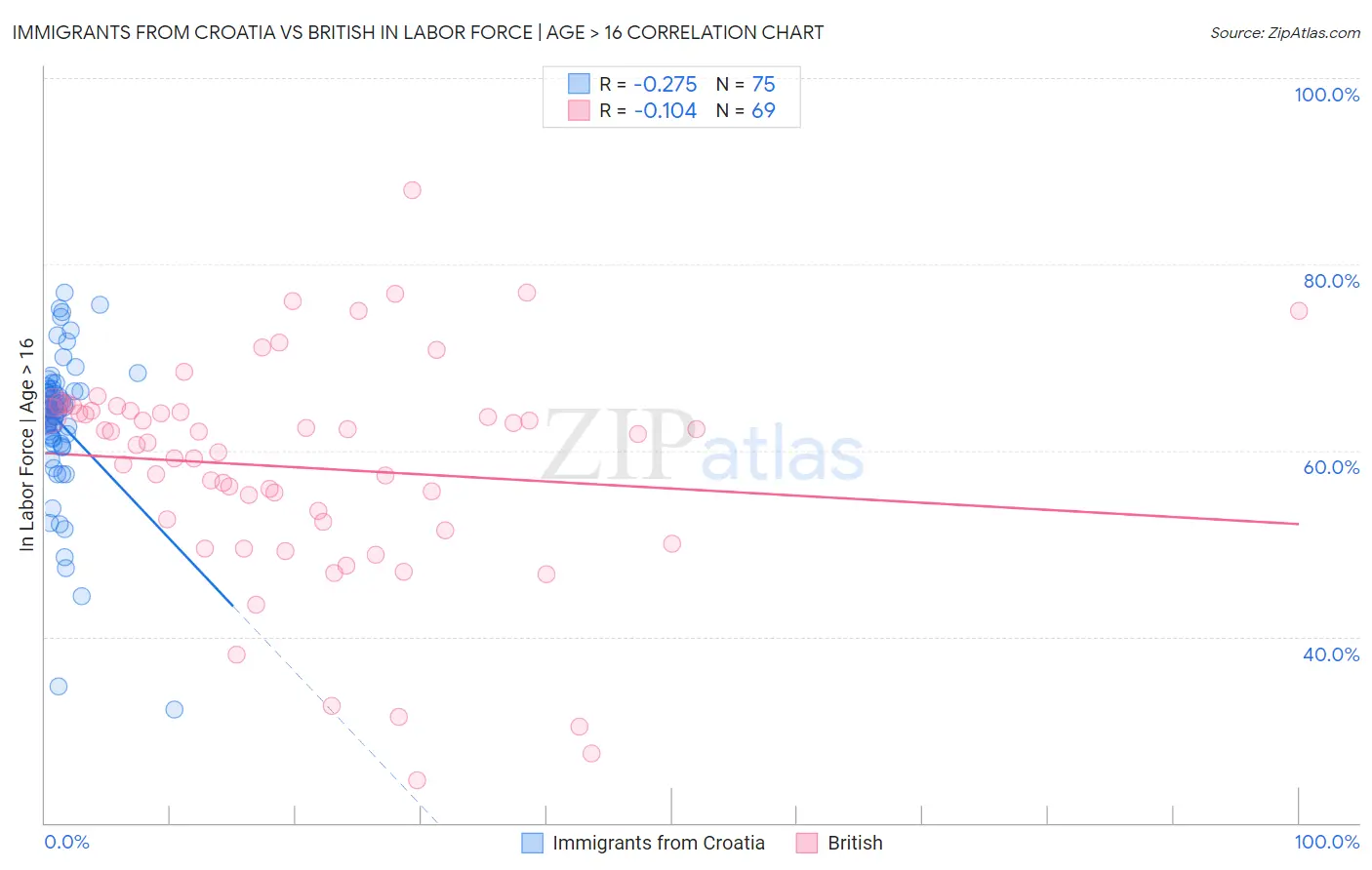 Immigrants from Croatia vs British In Labor Force | Age > 16