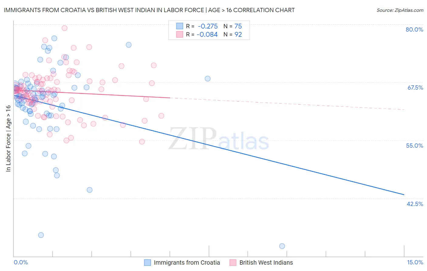 Immigrants from Croatia vs British West Indian In Labor Force | Age > 16