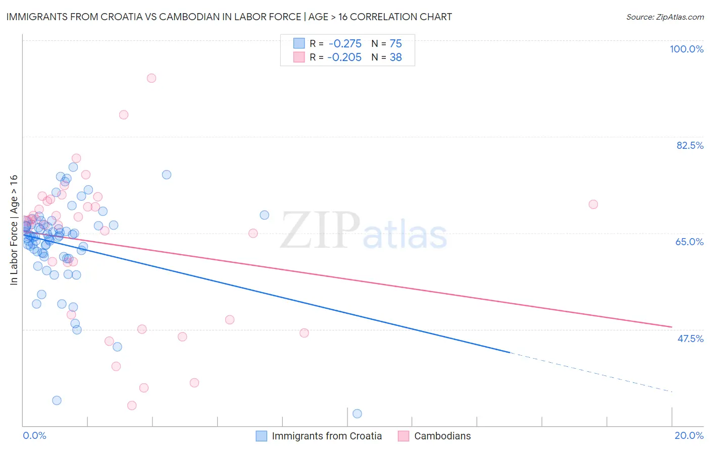 Immigrants from Croatia vs Cambodian In Labor Force | Age > 16
