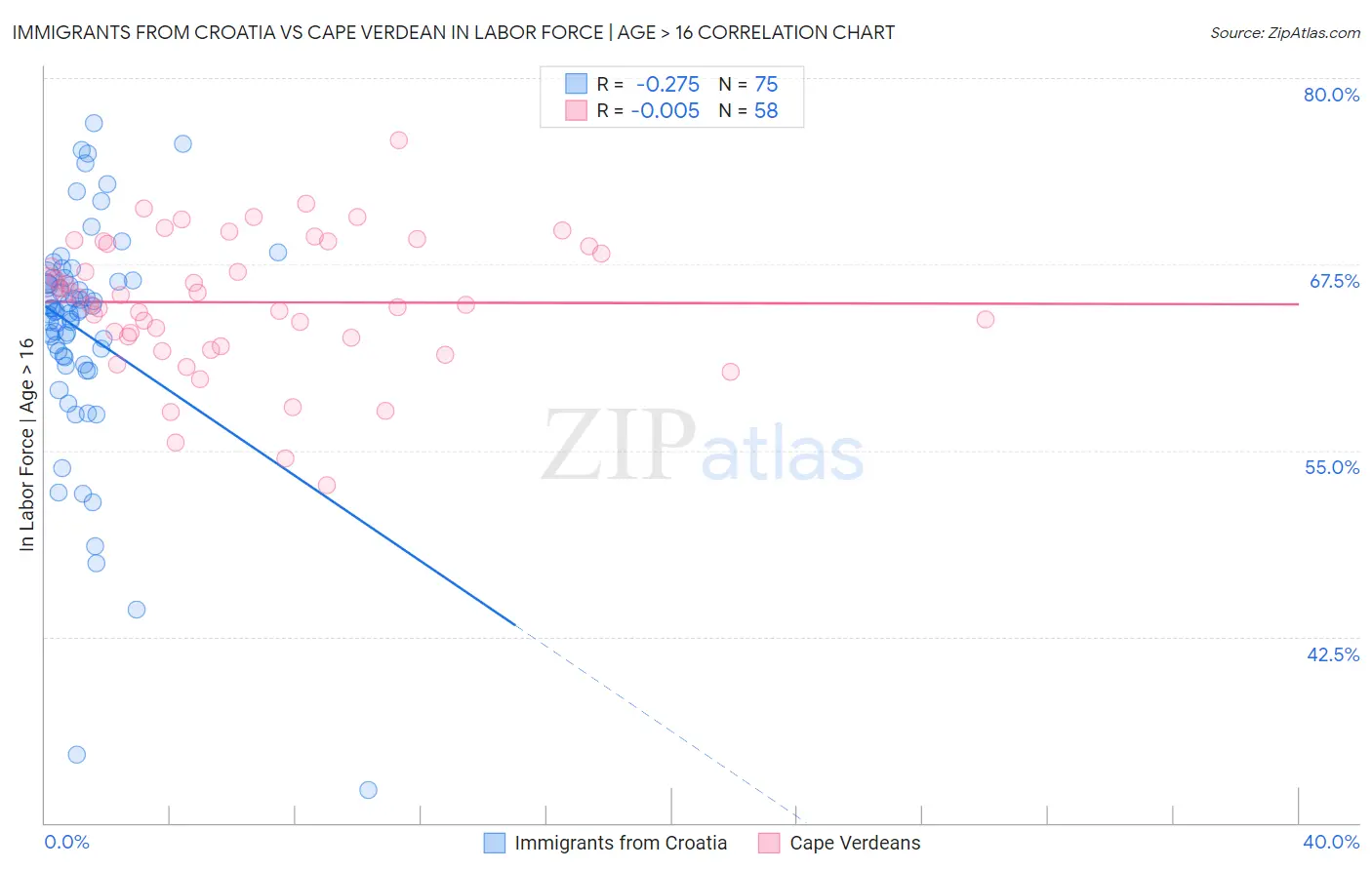 Immigrants from Croatia vs Cape Verdean In Labor Force | Age > 16