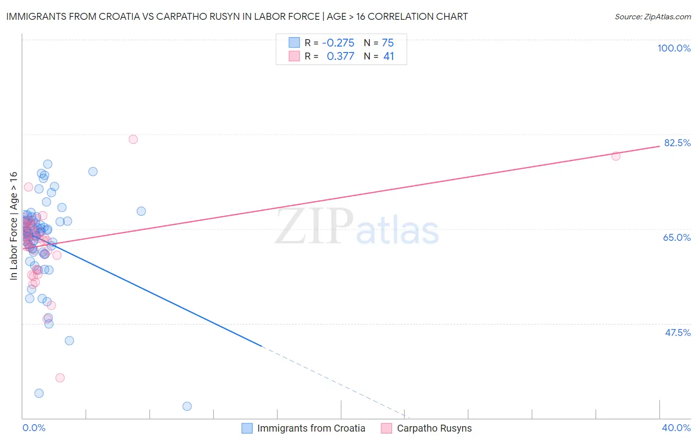Immigrants from Croatia vs Carpatho Rusyn In Labor Force | Age > 16