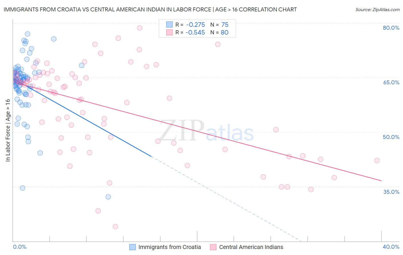 Immigrants from Croatia vs Central American Indian In Labor Force | Age > 16