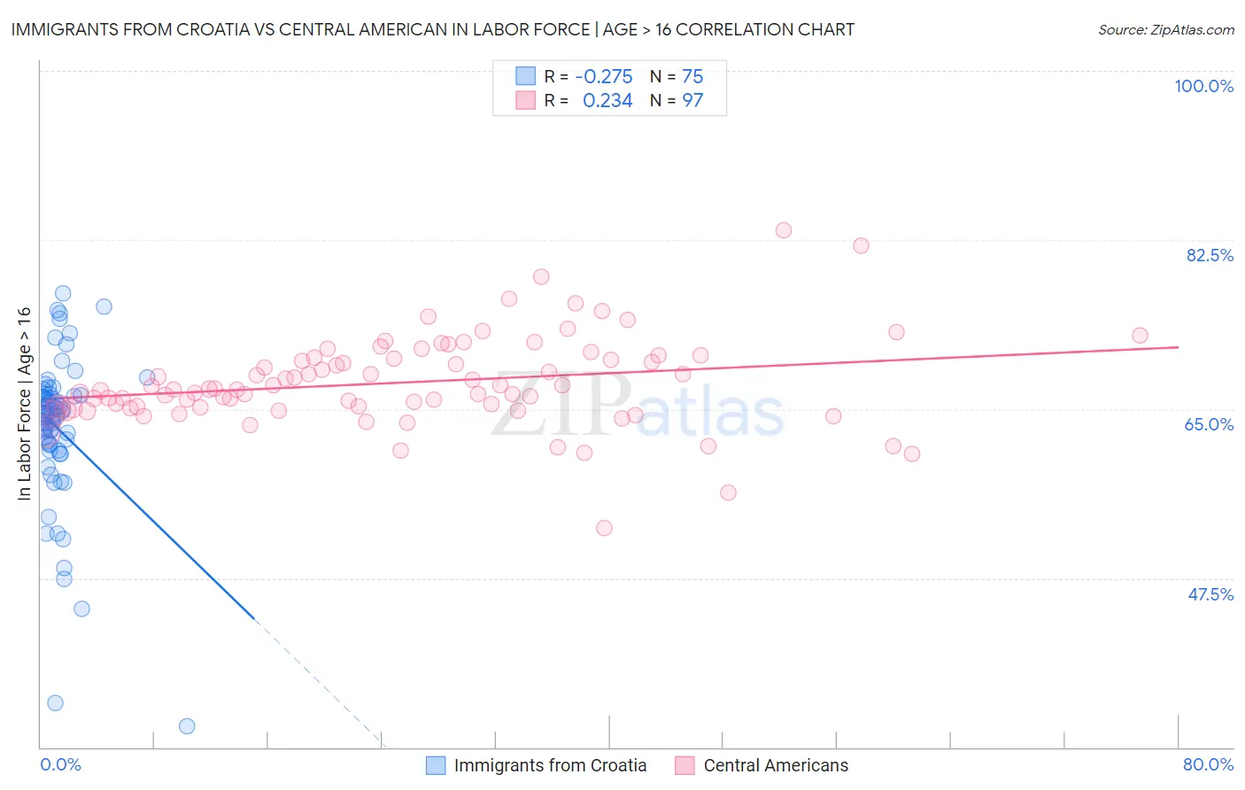 Immigrants from Croatia vs Central American In Labor Force | Age > 16