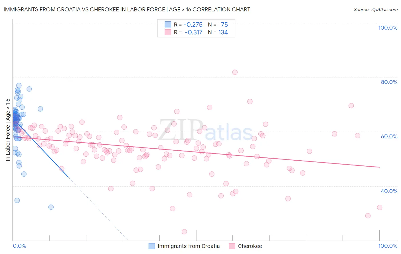 Immigrants from Croatia vs Cherokee In Labor Force | Age > 16