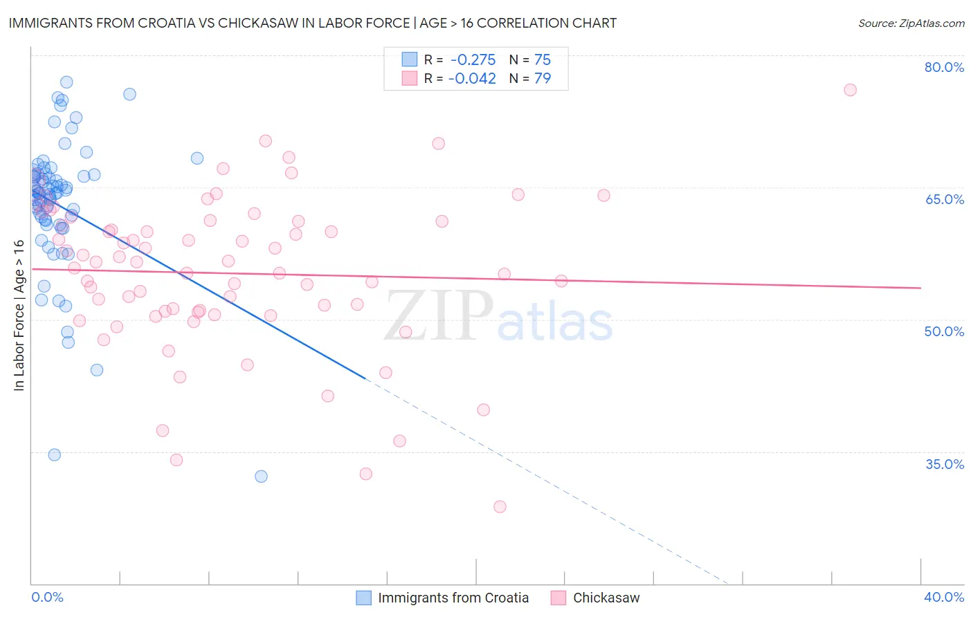Immigrants from Croatia vs Chickasaw In Labor Force | Age > 16