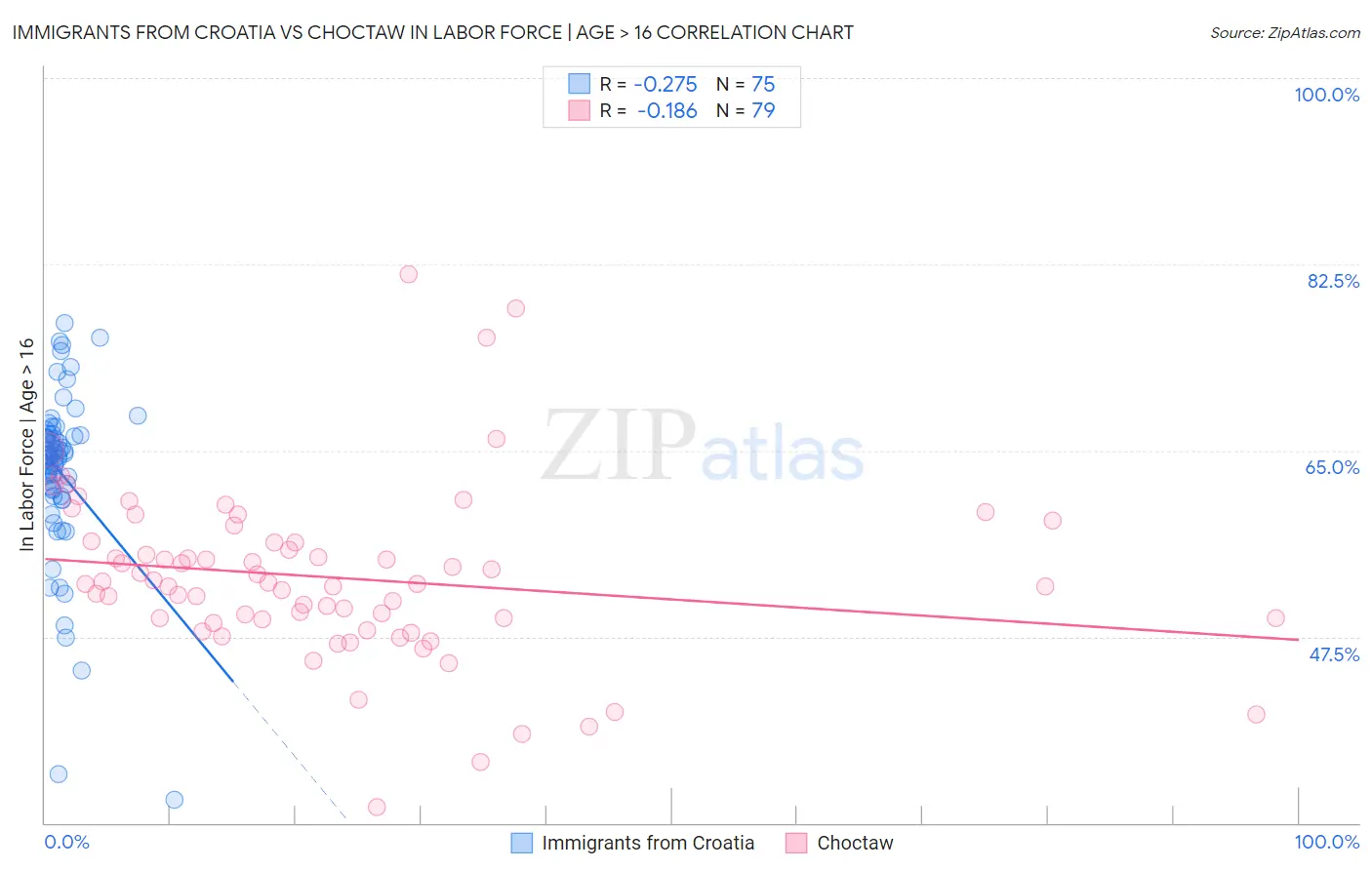 Immigrants from Croatia vs Choctaw In Labor Force | Age > 16