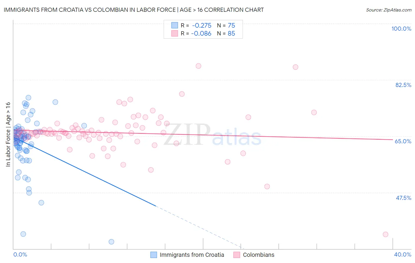 Immigrants from Croatia vs Colombian In Labor Force | Age > 16