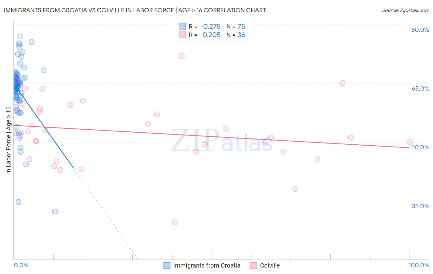 Immigrants from Croatia vs Colville In Labor Force | Age > 16