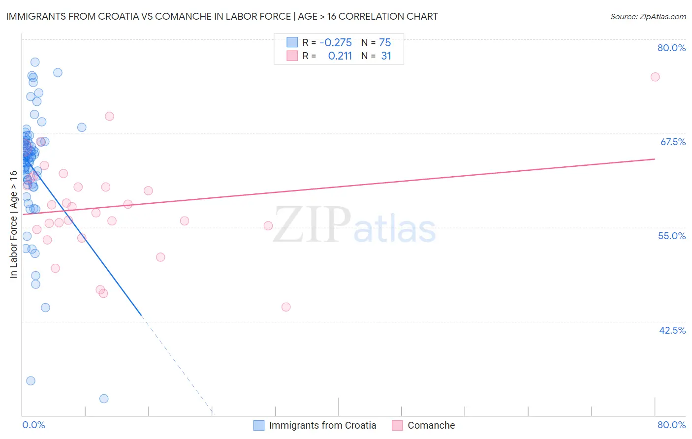 Immigrants from Croatia vs Comanche In Labor Force | Age > 16