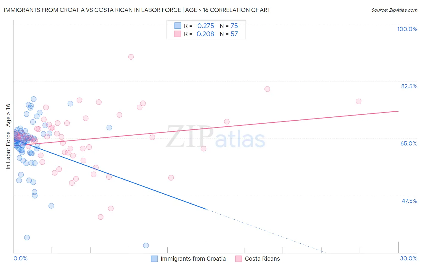 Immigrants from Croatia vs Costa Rican In Labor Force | Age > 16