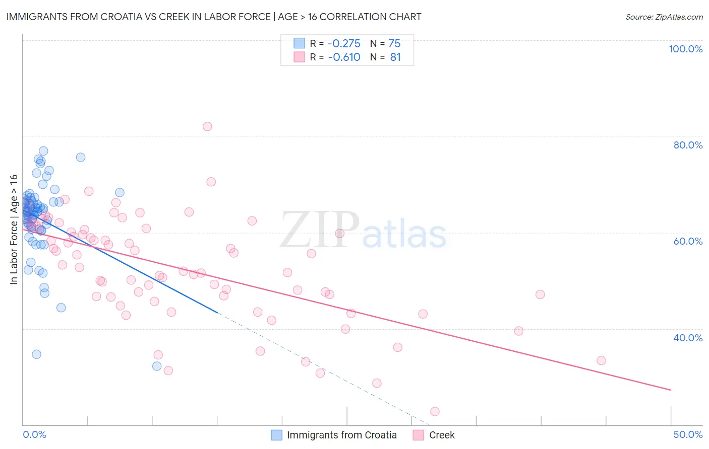 Immigrants from Croatia vs Creek In Labor Force | Age > 16