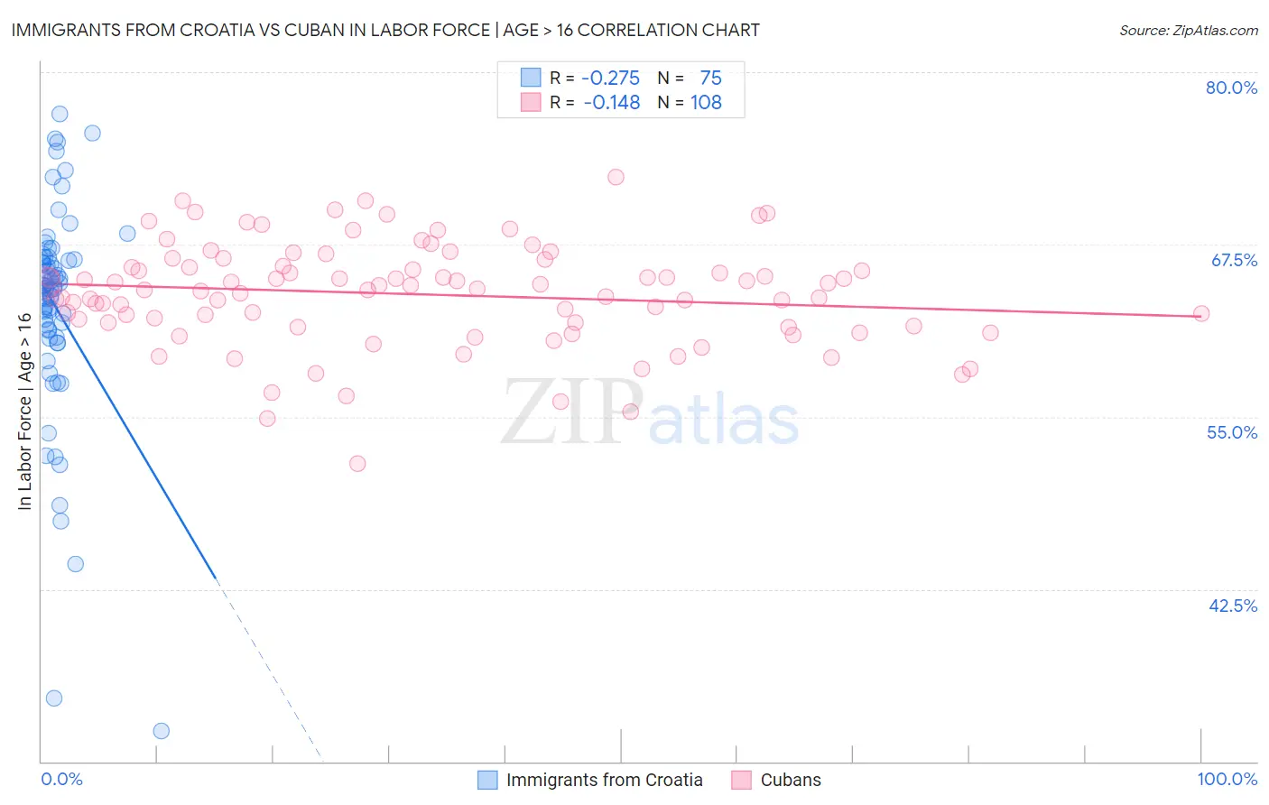 Immigrants from Croatia vs Cuban In Labor Force | Age > 16