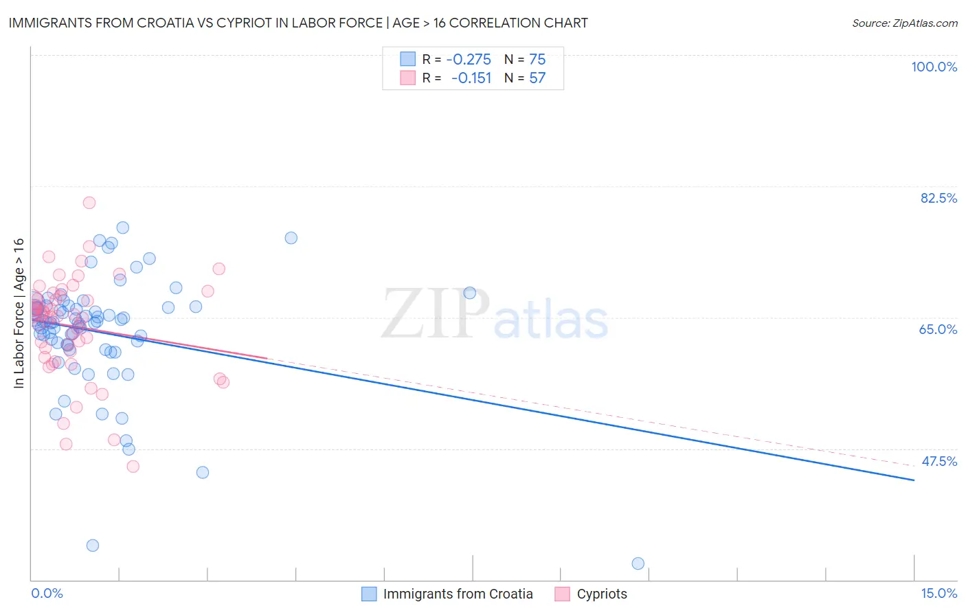 Immigrants from Croatia vs Cypriot In Labor Force | Age > 16