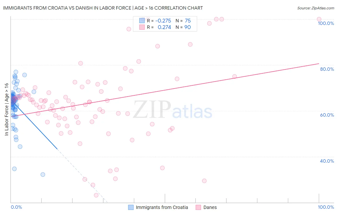 Immigrants from Croatia vs Danish In Labor Force | Age > 16