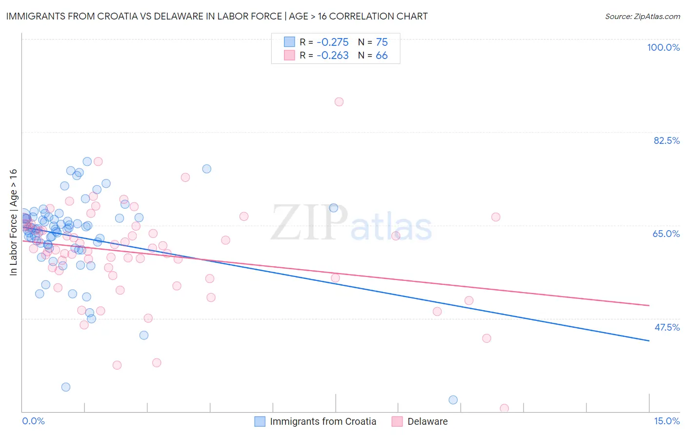 Immigrants from Croatia vs Delaware In Labor Force | Age > 16