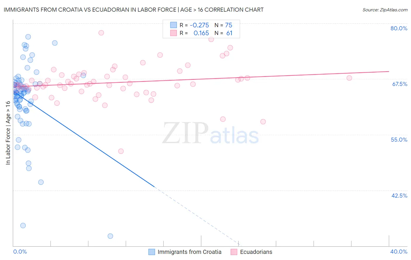 Immigrants from Croatia vs Ecuadorian In Labor Force | Age > 16