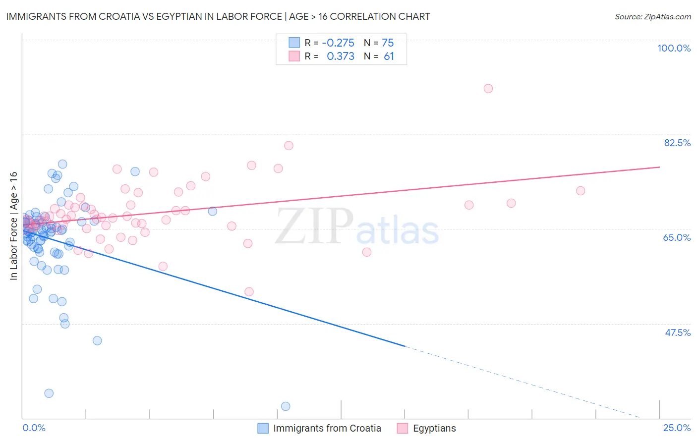 Immigrants from Croatia vs Egyptian In Labor Force | Age > 16