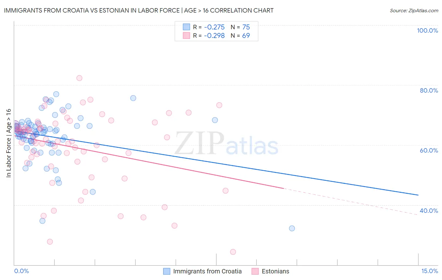 Immigrants from Croatia vs Estonian In Labor Force | Age > 16