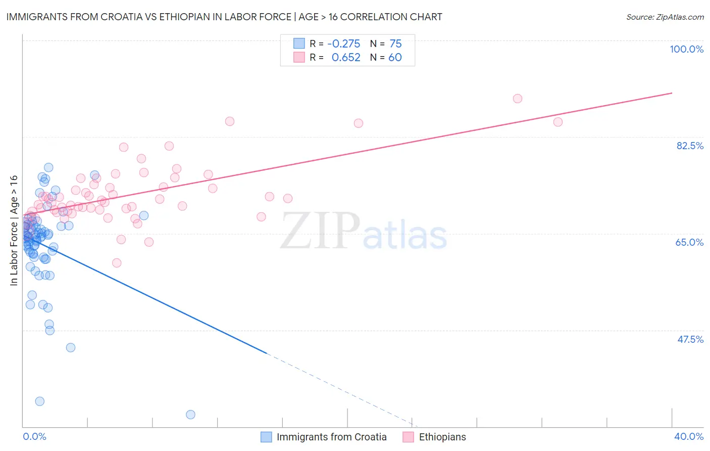 Immigrants from Croatia vs Ethiopian In Labor Force | Age > 16