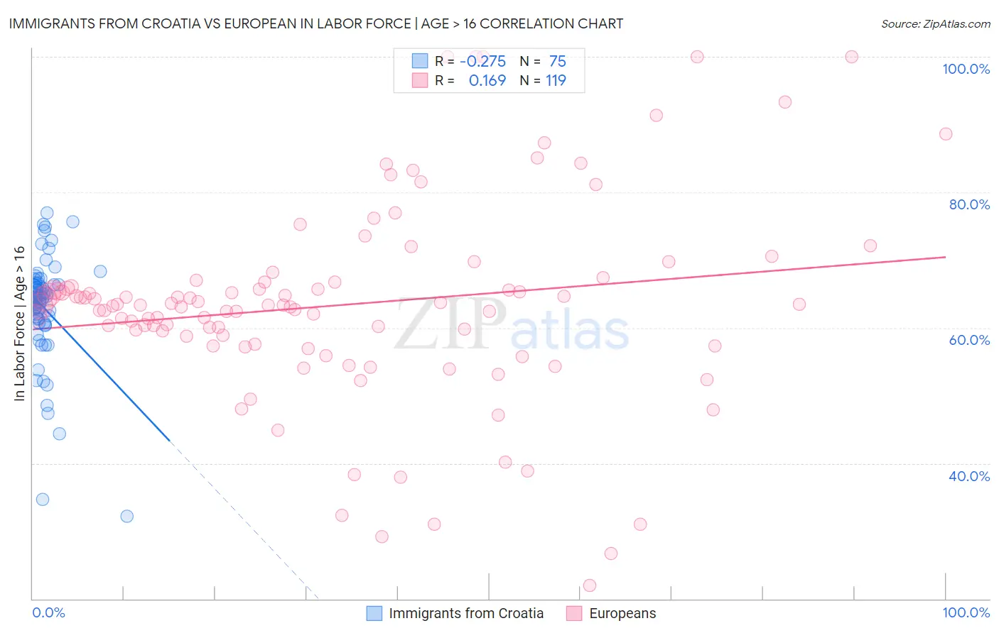 Immigrants from Croatia vs European In Labor Force | Age > 16