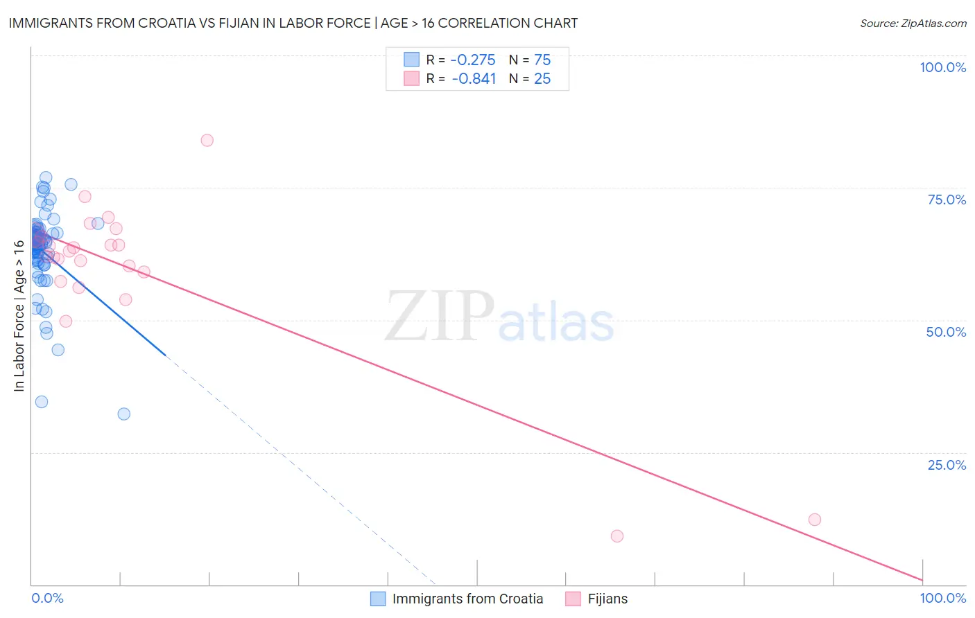 Immigrants from Croatia vs Fijian In Labor Force | Age > 16