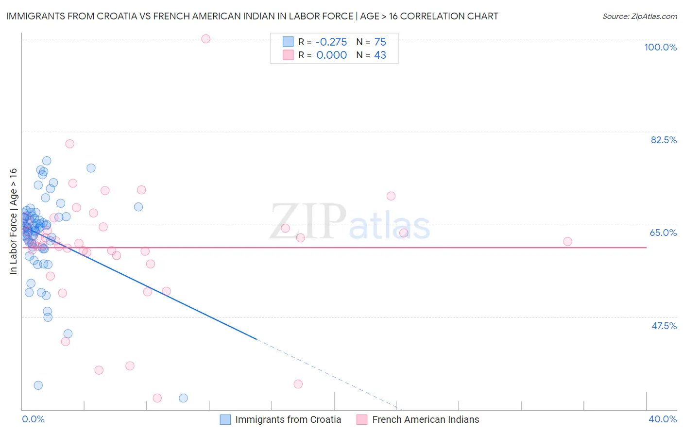 Immigrants from Croatia vs French American Indian In Labor Force | Age > 16