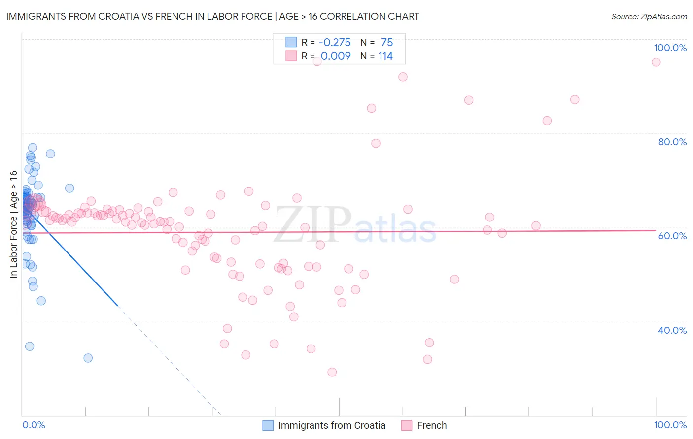 Immigrants from Croatia vs French In Labor Force | Age > 16