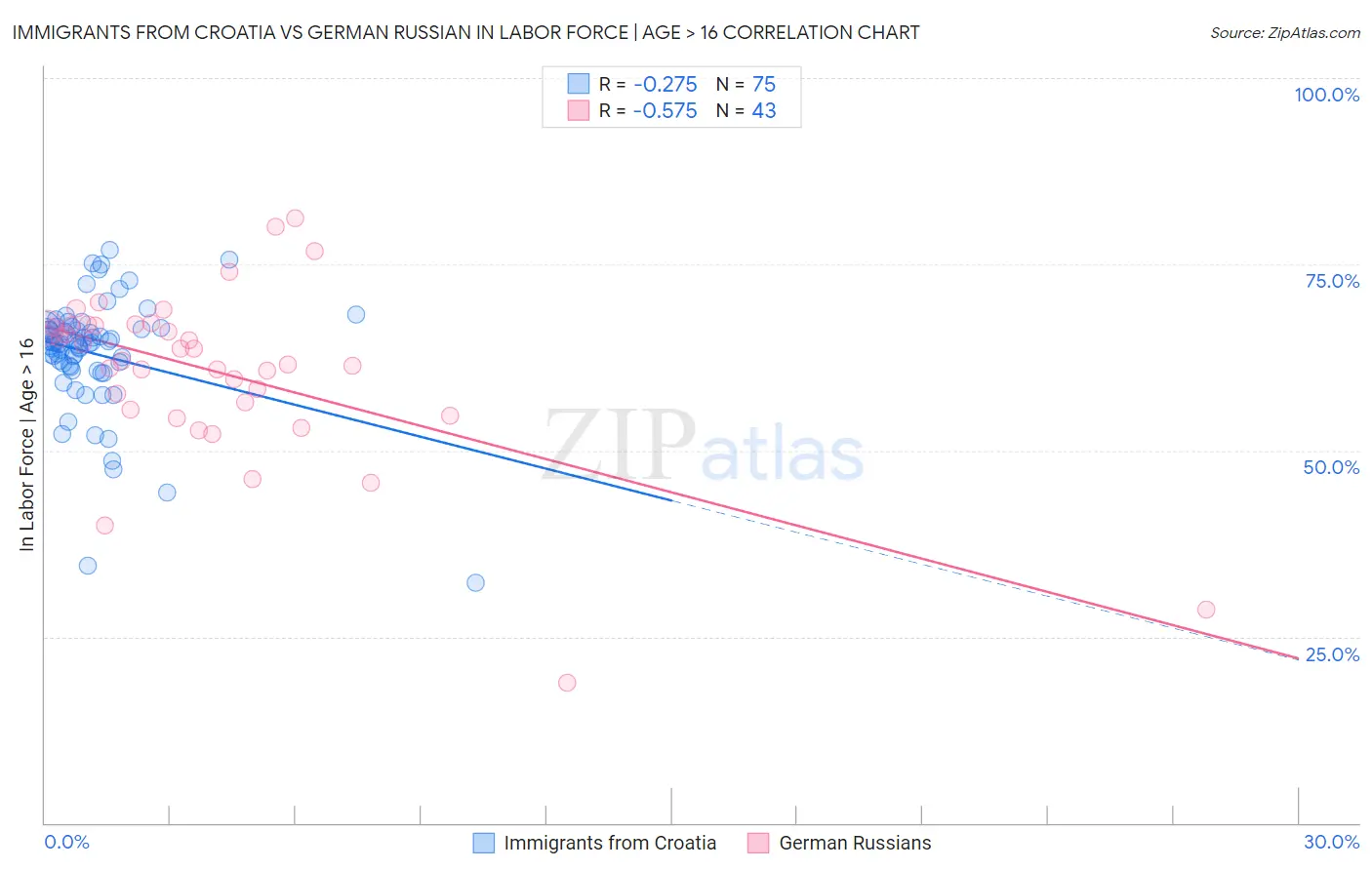 Immigrants from Croatia vs German Russian In Labor Force | Age > 16
