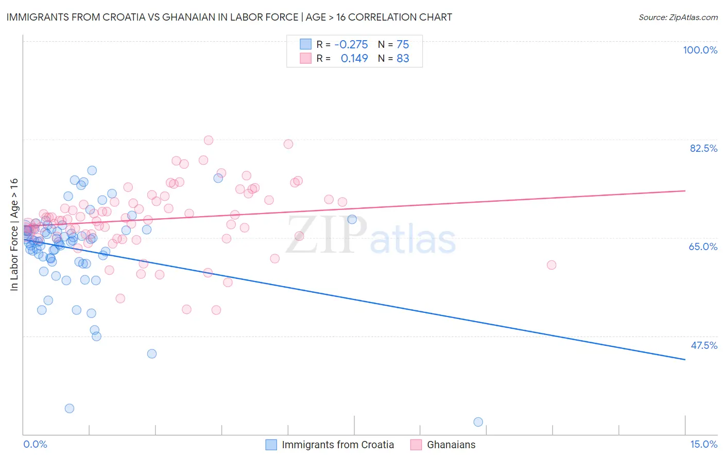 Immigrants from Croatia vs Ghanaian In Labor Force | Age > 16