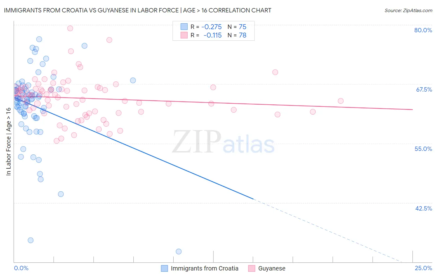 Immigrants from Croatia vs Guyanese In Labor Force | Age > 16