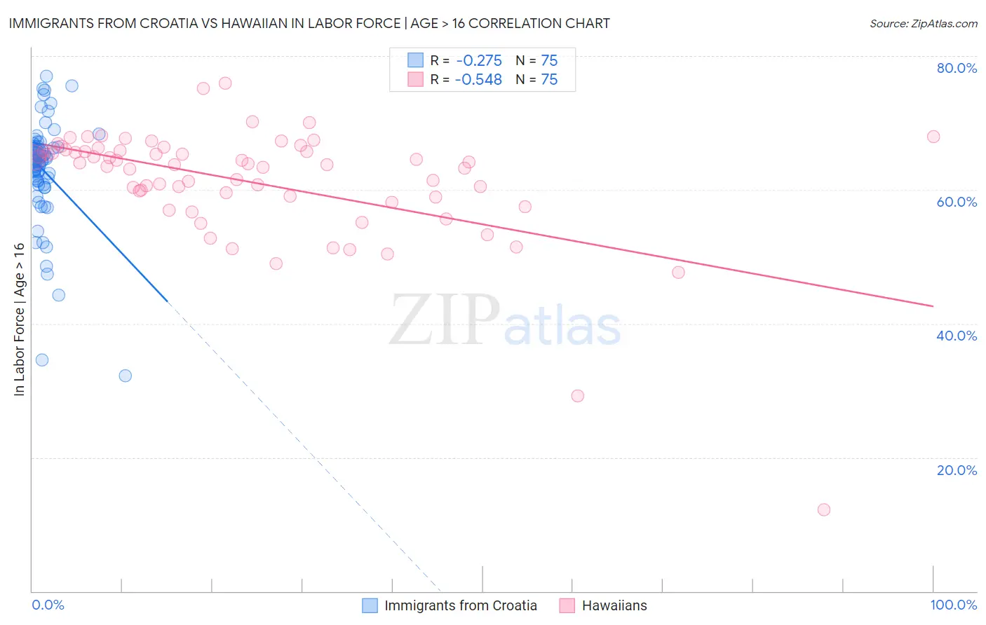 Immigrants from Croatia vs Hawaiian In Labor Force | Age > 16