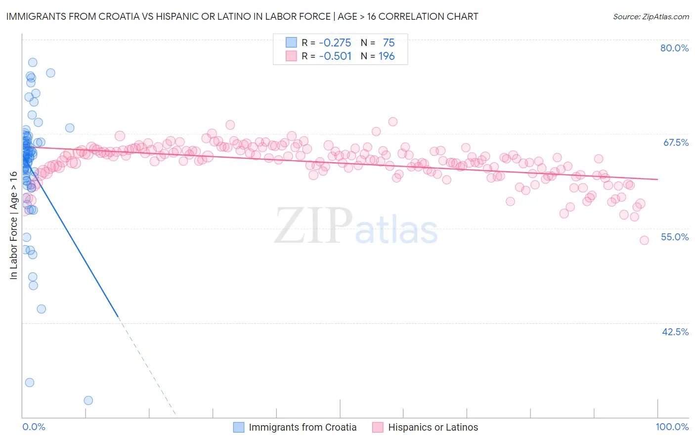 Immigrants from Croatia vs Hispanic or Latino In Labor Force | Age > 16