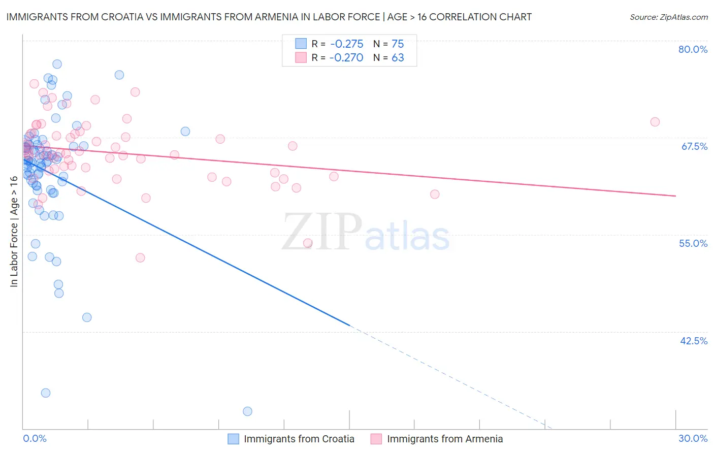Immigrants from Croatia vs Immigrants from Armenia In Labor Force | Age > 16