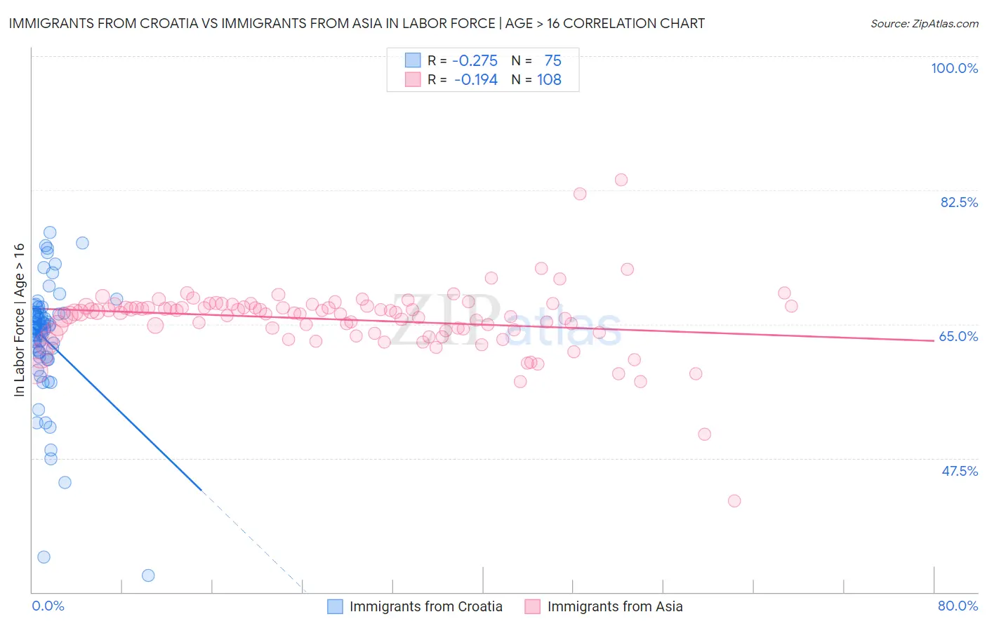 Immigrants from Croatia vs Immigrants from Asia In Labor Force | Age > 16