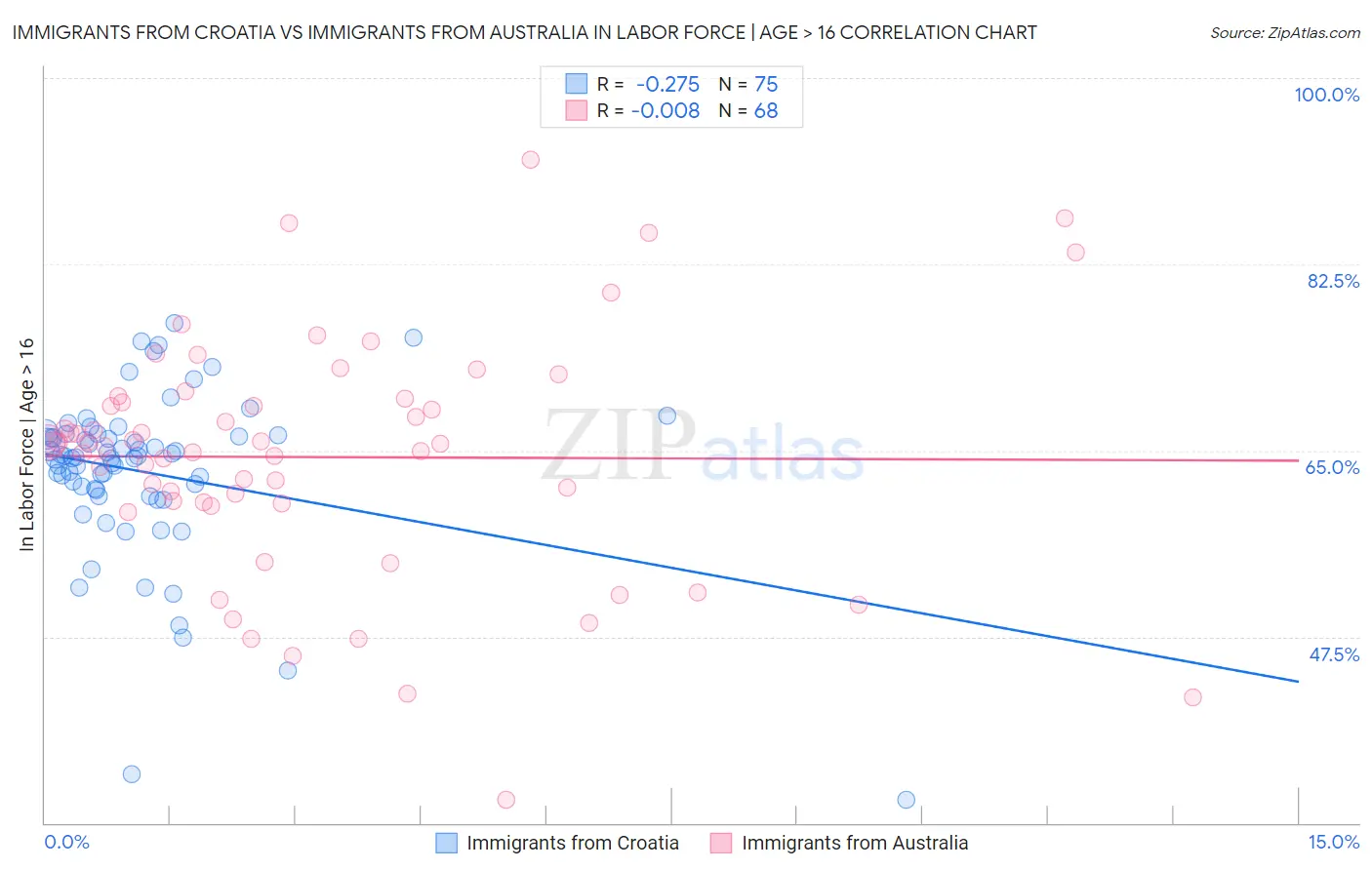 Immigrants from Croatia vs Immigrants from Australia In Labor Force | Age > 16