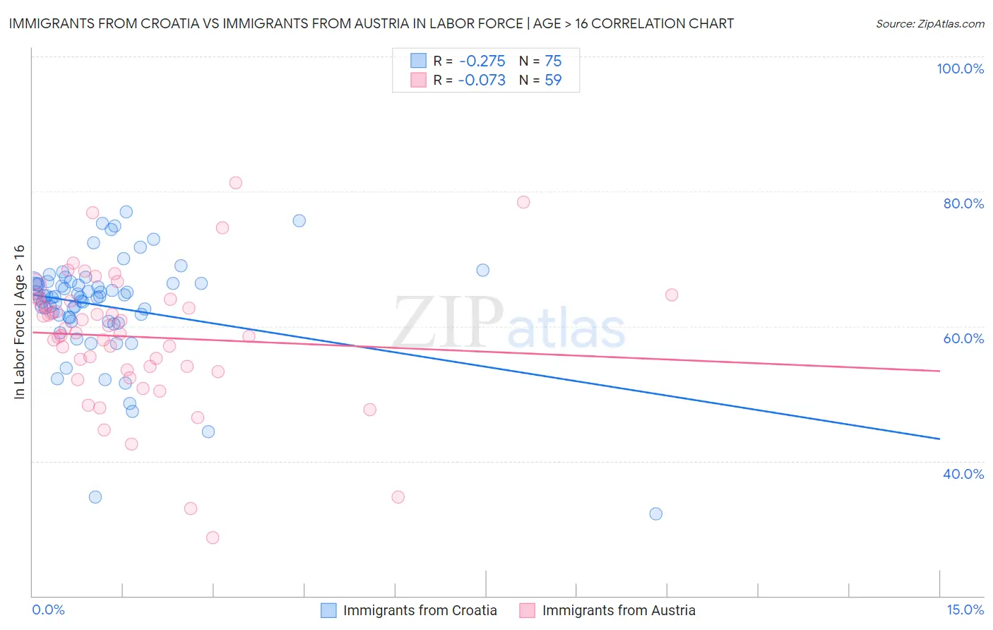 Immigrants from Croatia vs Immigrants from Austria In Labor Force | Age > 16