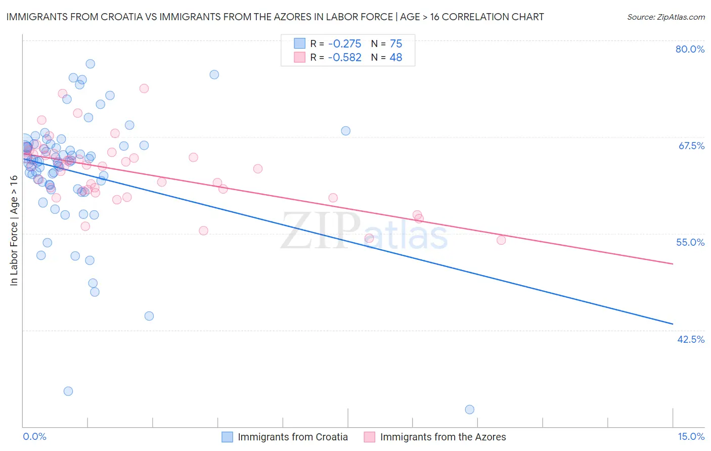 Immigrants from Croatia vs Immigrants from the Azores In Labor Force | Age > 16