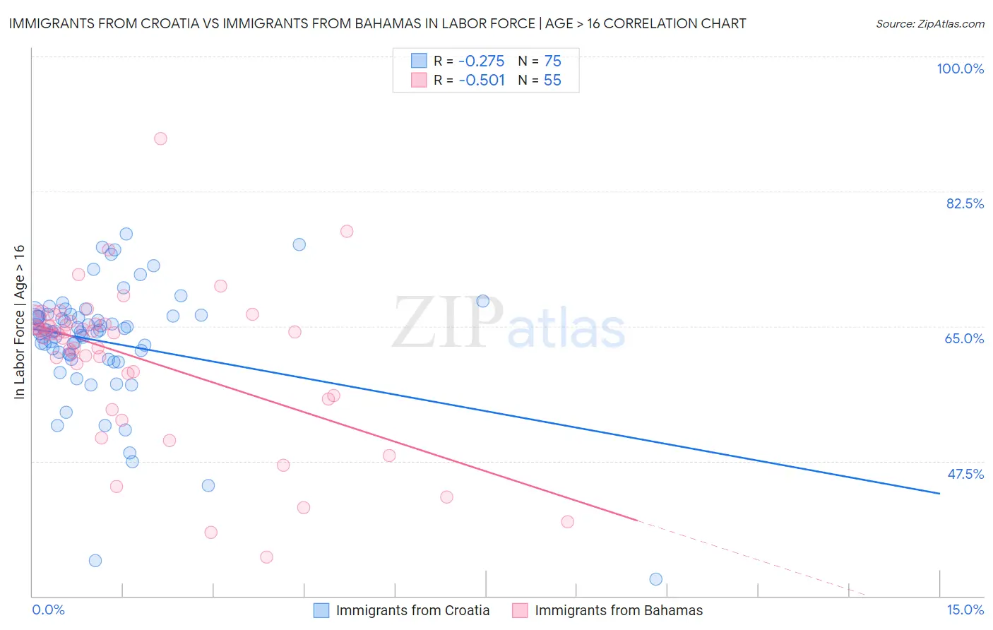 Immigrants from Croatia vs Immigrants from Bahamas In Labor Force | Age > 16